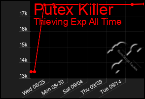 Total Graph of Putex Killer