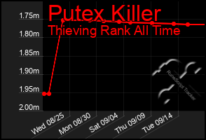 Total Graph of Putex Killer