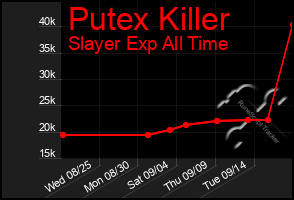 Total Graph of Putex Killer