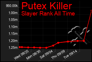 Total Graph of Putex Killer