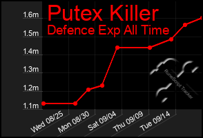 Total Graph of Putex Killer