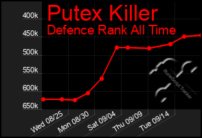 Total Graph of Putex Killer