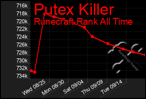 Total Graph of Putex Killer