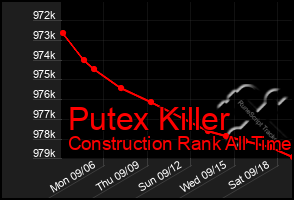 Total Graph of Putex Killer