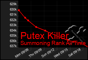 Total Graph of Putex Killer