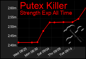 Total Graph of Putex Killer