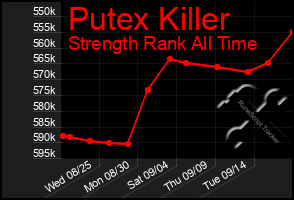 Total Graph of Putex Killer