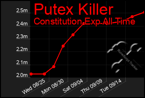 Total Graph of Putex Killer