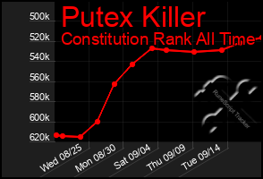 Total Graph of Putex Killer