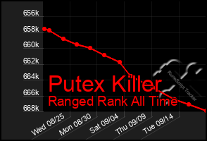 Total Graph of Putex Killer