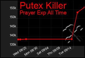 Total Graph of Putex Killer