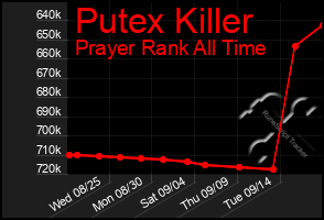 Total Graph of Putex Killer