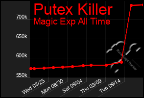 Total Graph of Putex Killer