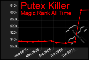 Total Graph of Putex Killer