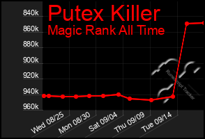 Total Graph of Putex Killer