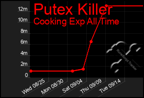 Total Graph of Putex Killer