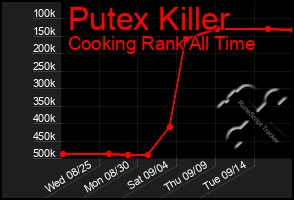 Total Graph of Putex Killer