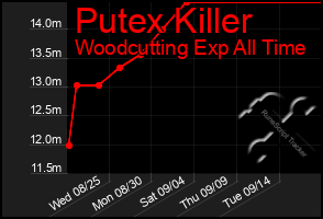 Total Graph of Putex Killer