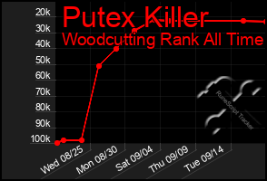 Total Graph of Putex Killer