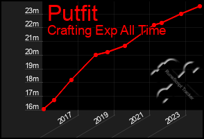 Total Graph of Putfit