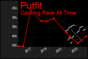 Total Graph of Putfit