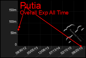 Total Graph of Putia