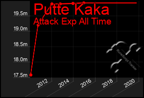 Total Graph of Putte Kaka