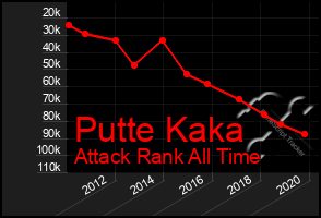 Total Graph of Putte Kaka