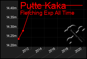 Total Graph of Putte Kaka