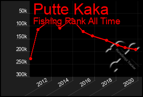 Total Graph of Putte Kaka