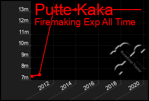 Total Graph of Putte Kaka