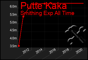 Total Graph of Putte Kaka