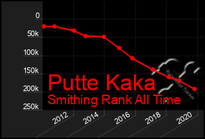 Total Graph of Putte Kaka