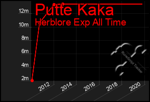 Total Graph of Putte Kaka