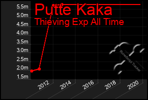 Total Graph of Putte Kaka