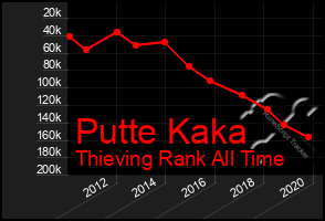 Total Graph of Putte Kaka