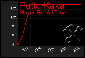 Total Graph of Putte Kaka