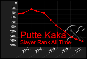 Total Graph of Putte Kaka