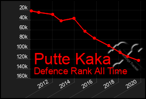 Total Graph of Putte Kaka