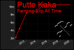 Total Graph of Putte Kaka