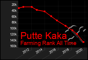 Total Graph of Putte Kaka