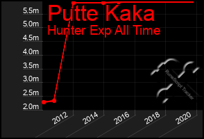 Total Graph of Putte Kaka