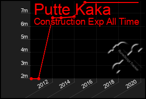 Total Graph of Putte Kaka