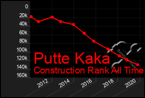 Total Graph of Putte Kaka