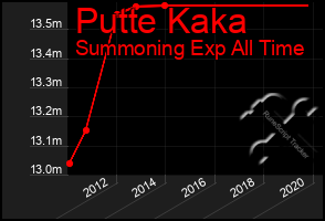 Total Graph of Putte Kaka