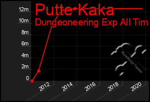 Total Graph of Putte Kaka