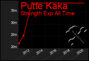 Total Graph of Putte Kaka