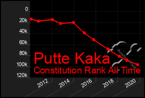 Total Graph of Putte Kaka