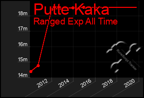 Total Graph of Putte Kaka