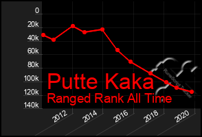 Total Graph of Putte Kaka